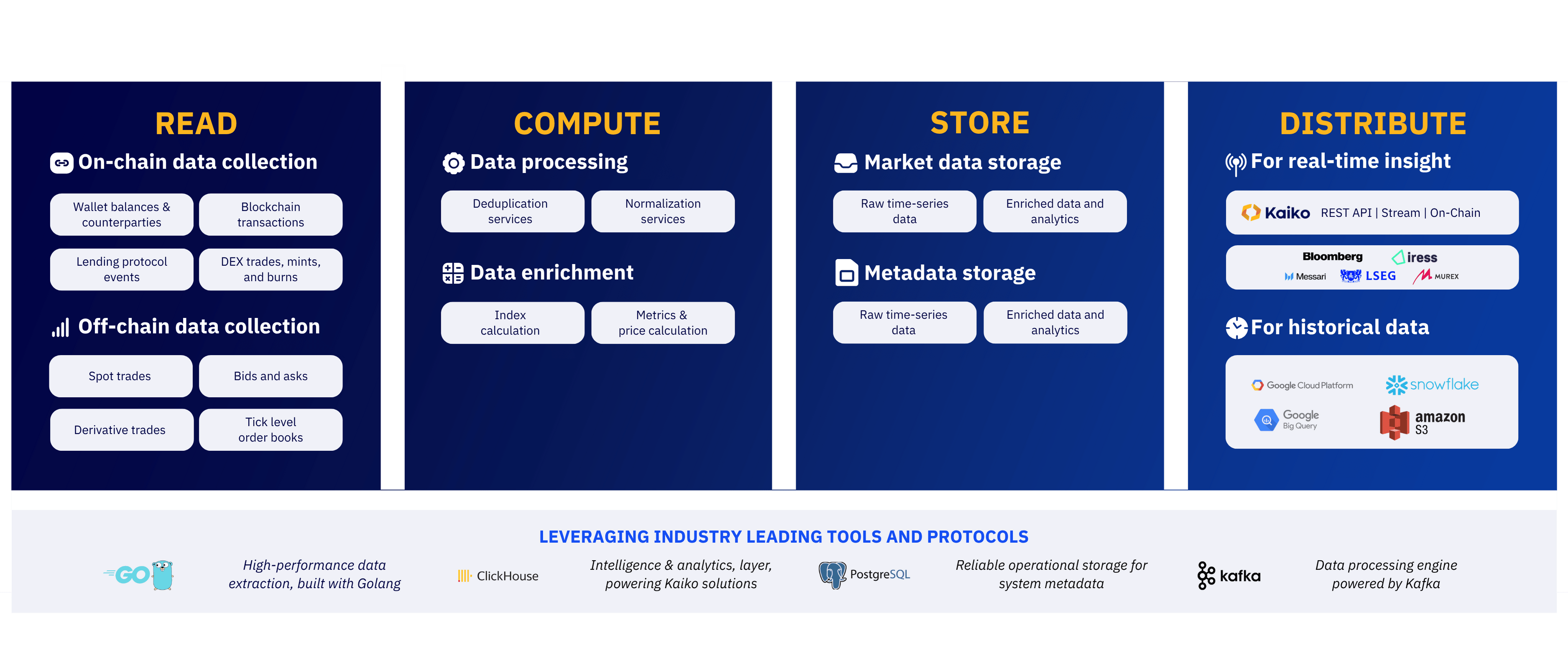 Our Infrastructure Approach - Kaiko